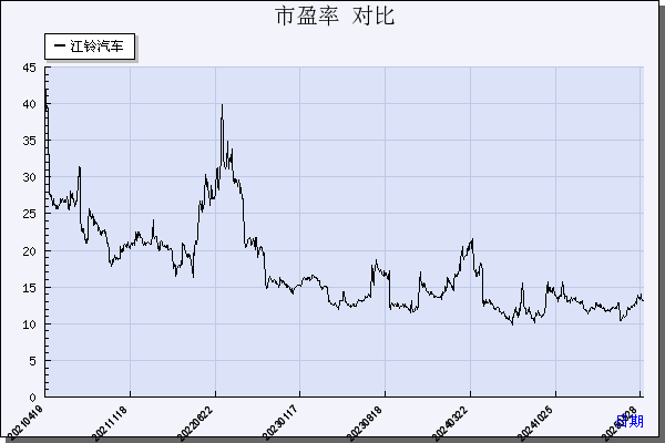 江铃汽车（000550）历年市盈率对比