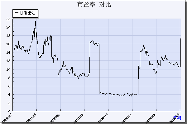 甘肃能化（000552）历年市盈率对比