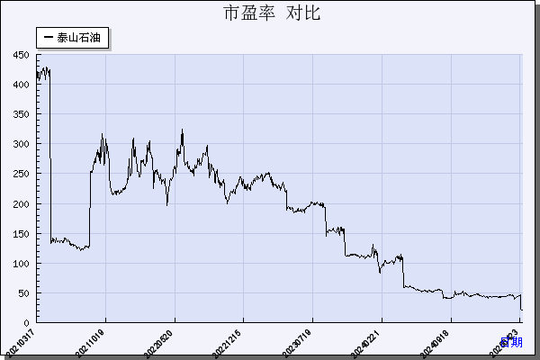 泰山石油（000554）历年市盈率对比