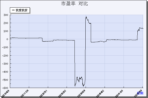 我爱我家（000560）历年市盈率对比