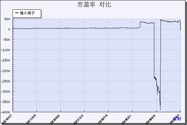 烽火电子（000561）历年市盈率对比
