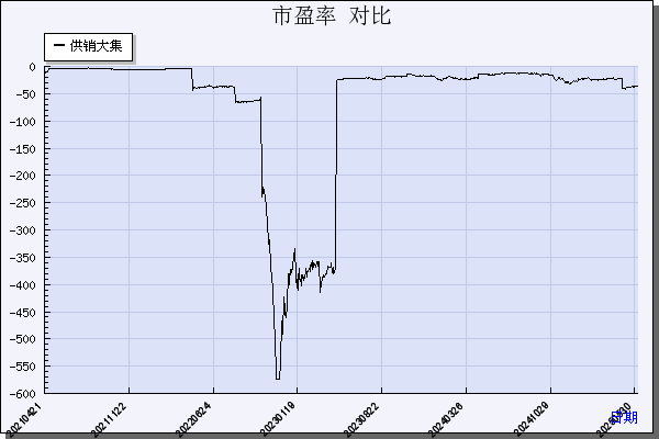 供销大集（000564）历年市盈率对比