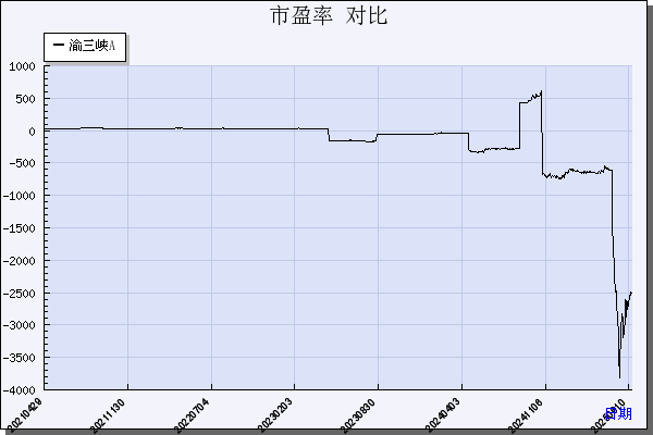 渝三峡Ａ（000565）历年市盈率对比