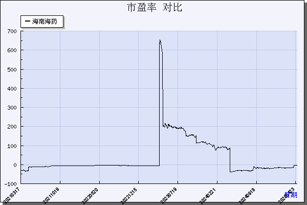 海南海药（000566）历年市盈率对比