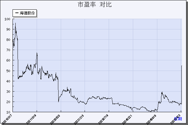 海德股份（000567）历年市盈率对比