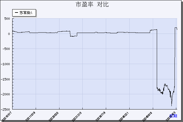 苏常柴Ａ（000570）历年市盈率对比