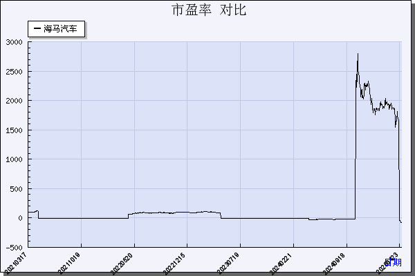 海马汽车（000572）历年市盈率对比