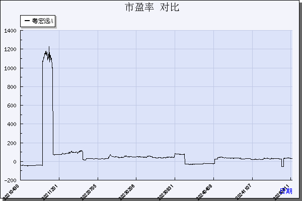 粤宏远Ａ（000573）历年市盈率对比