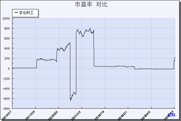 甘化科工（000576）历年市盈率对比