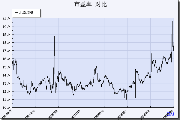北部湾港（000582）历年市盈率对比