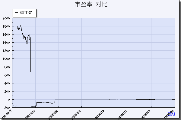 *ST工智（000584）历年市盈率对比