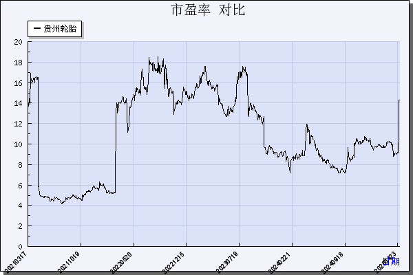 贵州轮胎（000589）历年市盈率对比