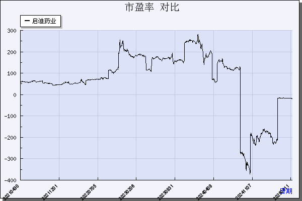 启迪药业（000590）历年市盈率对比