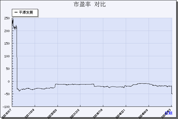 平潭发展（000592）历年市盈率对比