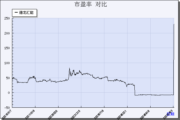 德龙汇能（000593）历年市盈率对比