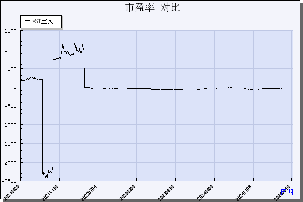 *ST宝实（000595）历年市盈率对比
