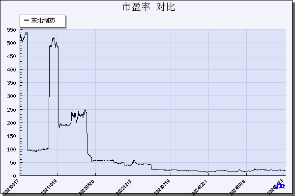 东北制药（000597）历年市盈率对比