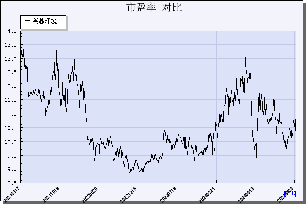 兴蓉环境（000598）历年市盈率对比