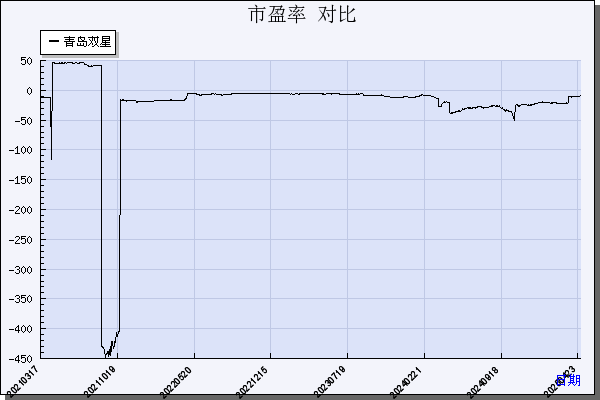 青岛双星（000599）历年市盈率对比