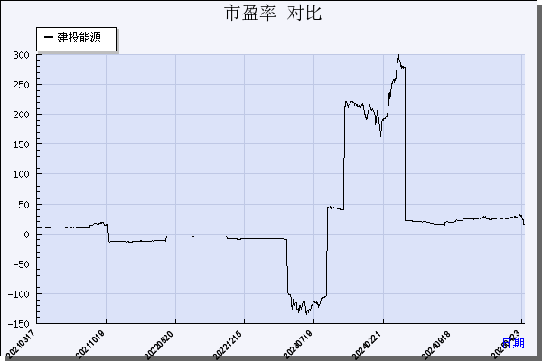 建投能源（000600）历年市盈率对比