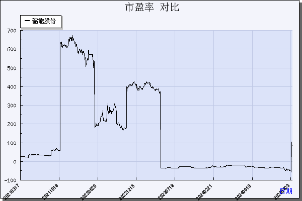 韶能股份（000601）历年市盈率对比