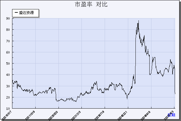 盛达资源（000603）历年市盈率对比
