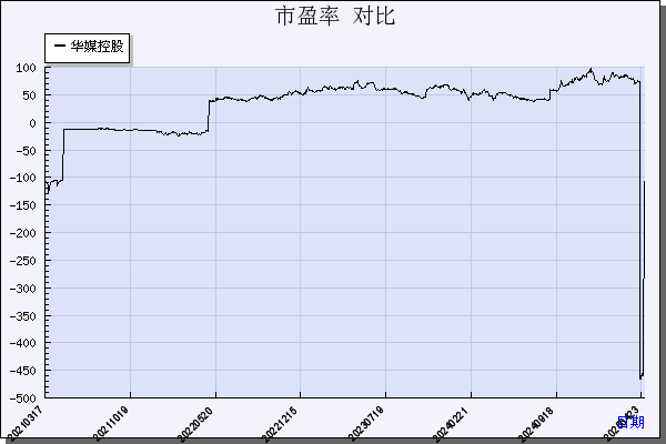 华媒控股（000607）历年市盈率对比