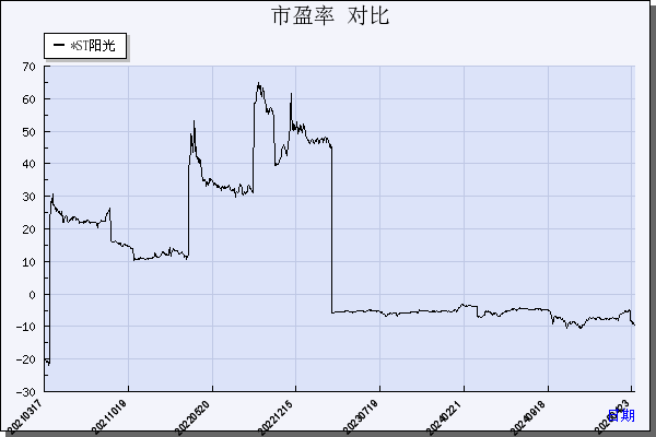 阳光股份（000608）历年市盈率对比