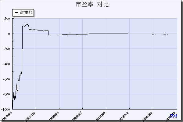 *ST美谷（000615）历年市盈率对比