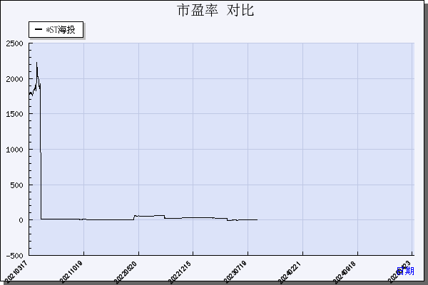 *ST海投（000616）历年市盈率对比