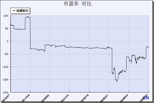 海螺新材（000619）历年市盈率对比