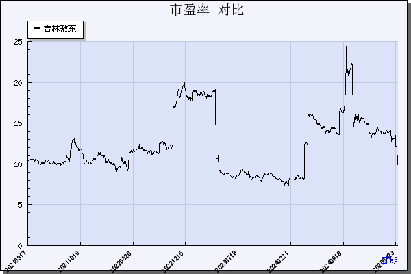 吉林敖东（000623）历年市盈率对比