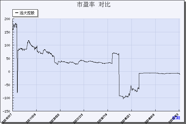 远大控股（000626）历年市盈率对比