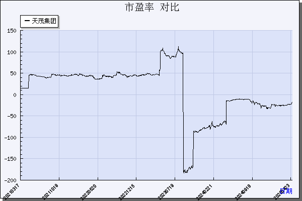 天茂集团（000627）历年市盈率对比