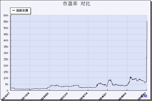 高新发展（000628）历年市盈率对比