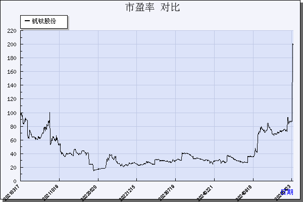 钒钛股份（000629）历年市盈率对比