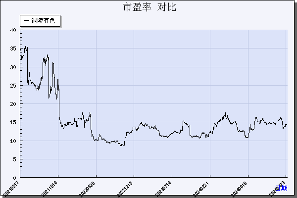 铜陵有色（000630）历年市盈率对比