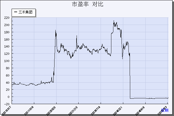三木集团（000632）历年市盈率对比