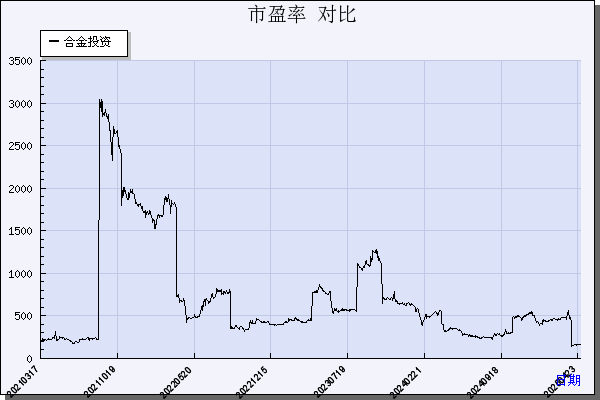 合金投资（000633）历年市盈率对比