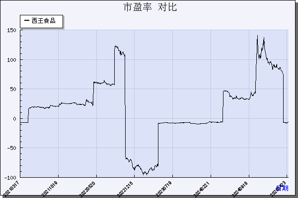 西王食品（000639）历年市盈率对比