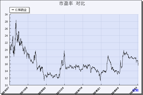 仁和药业（000650）历年市盈率对比