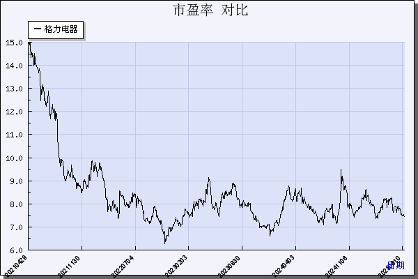 格力电器（000651）历年市盈率对比