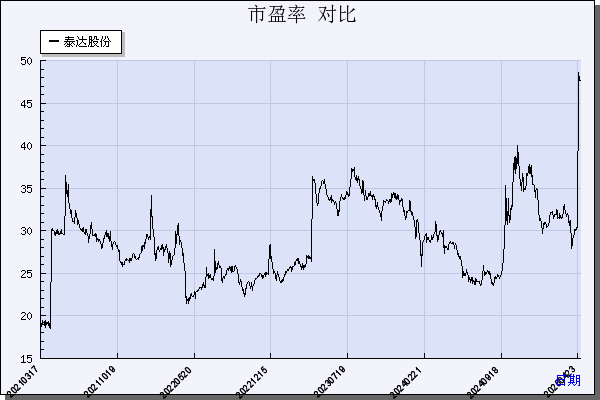 泰达股份（000652）历年市盈率对比