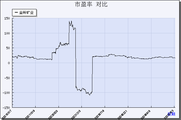 金岭矿业（000655）历年市盈率对比
