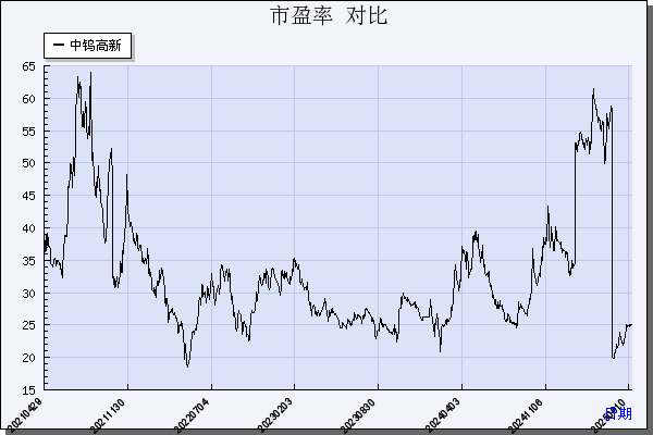 中钨高新（000657）历年市盈率对比