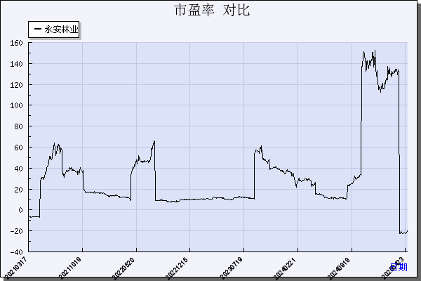 永安林业（000663）历年市盈率对比