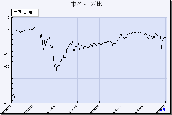 湖北广电（000665）历年市盈率对比