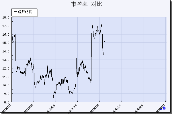 经纬纺机（000666）历年市盈率对比