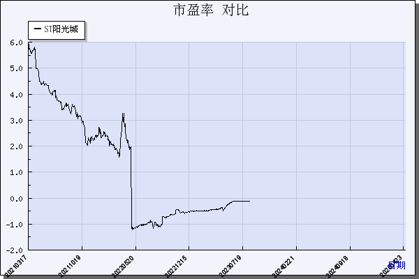 ST阳光城（000671）历年市盈率对比