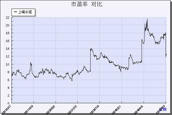 上峰水泥（000672）历年市盈率对比